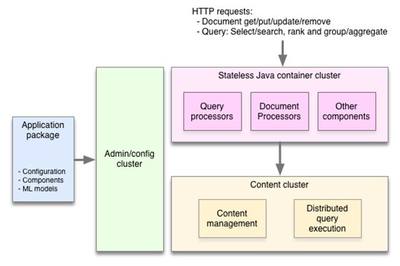 Yahoo开源实时大数据处理系统Vespa 数据存储与处理的强大引擎