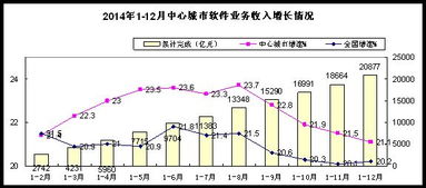 2014年1-12月软件业经济运行情况 数据处理和存储服务表现突出