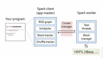 Spark运行原理与RDD解密 数据处理和存储服务